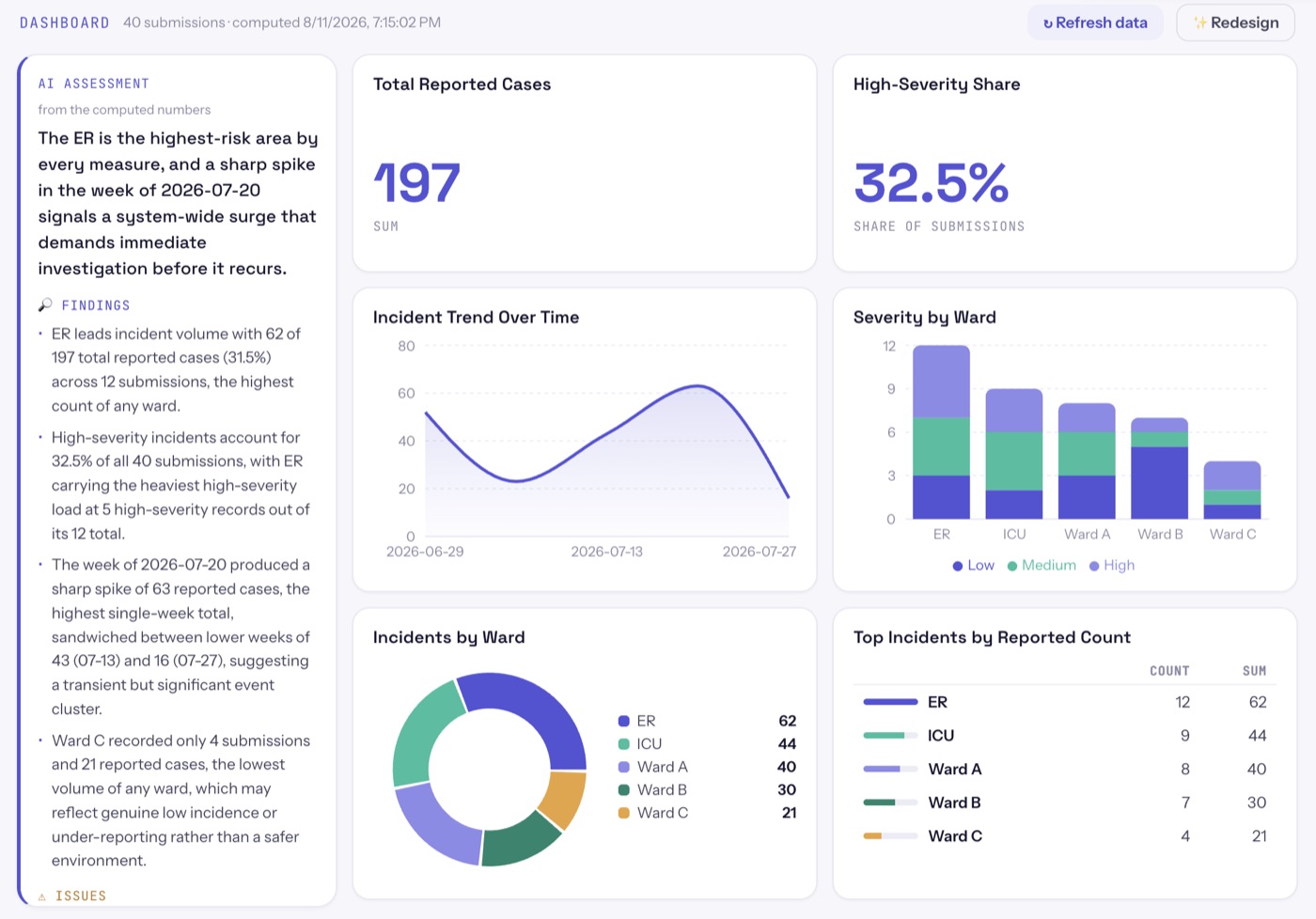 EasyBind AI analytics — dashboard, assessment and chat computed from real submissions